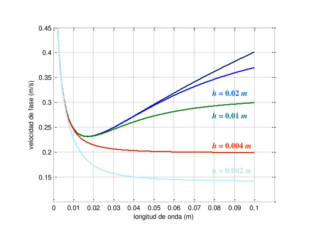 h = 0.02 m h = 0.01 m h = m h = m