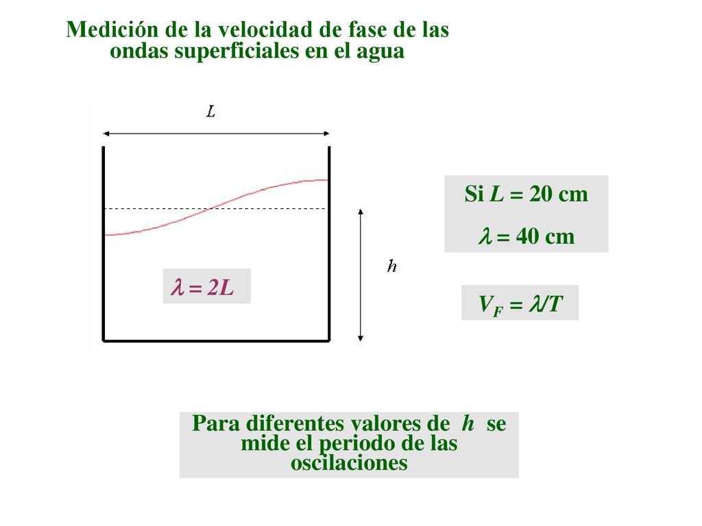 Medición de la velocidad de fase de las ondas superficiales en el agua