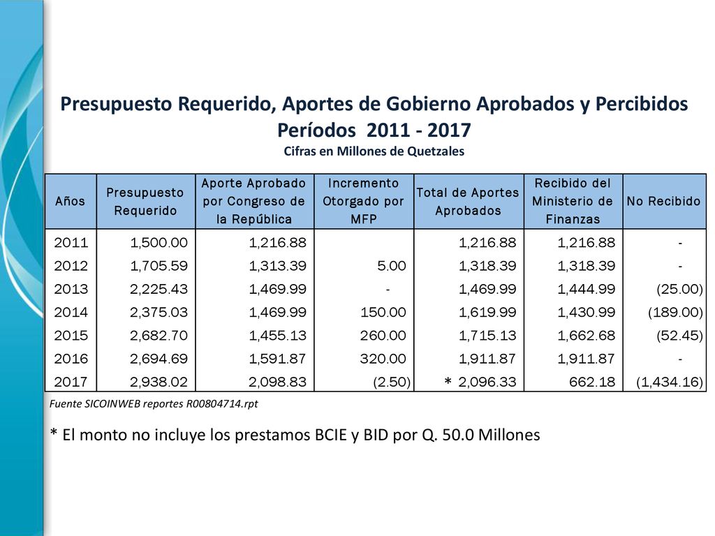 Presupuesto Requerido, Aportes de Gobierno Aprobados y Percibidos Períodos Cifras en Millones de Quetzales