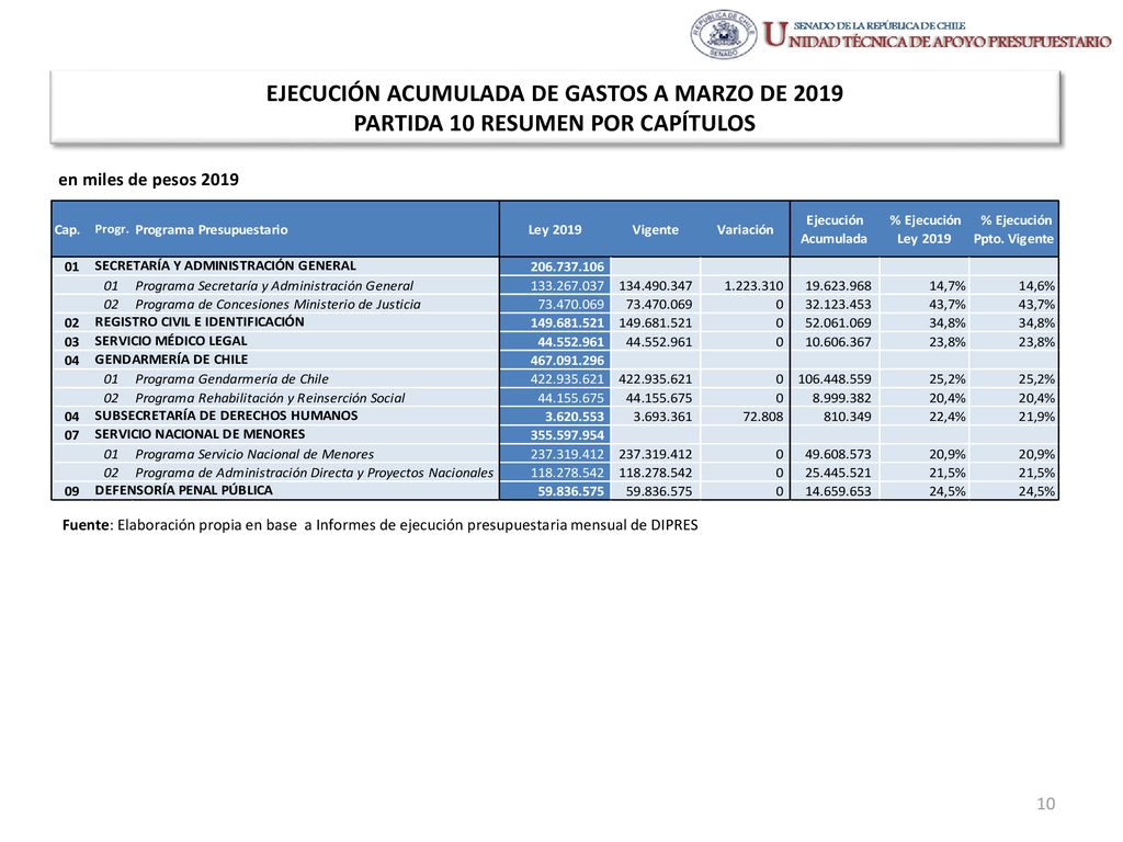 EJECUCIÓN ACUMULADA DE GASTOS A MARZO DE 2019 PARTIDA 10 RESUMEN POR CAPÍTULOS