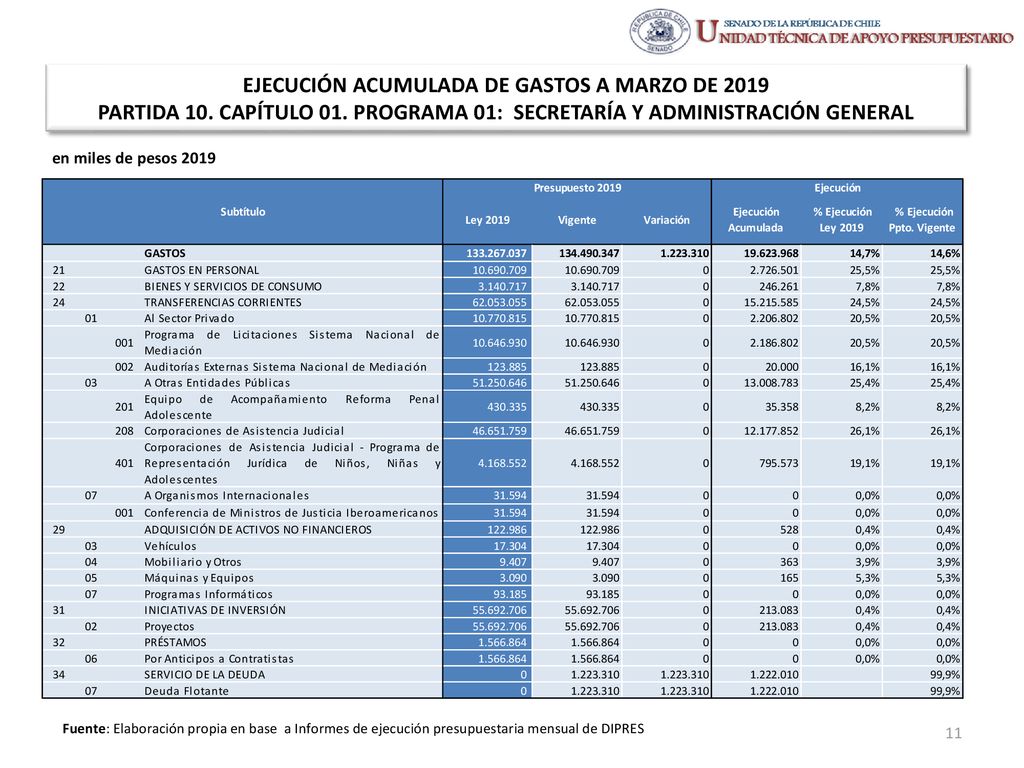 EJECUCIÓN ACUMULADA DE GASTOS A MARZO DE 2019 PARTIDA 10. CAPÍTULO 01