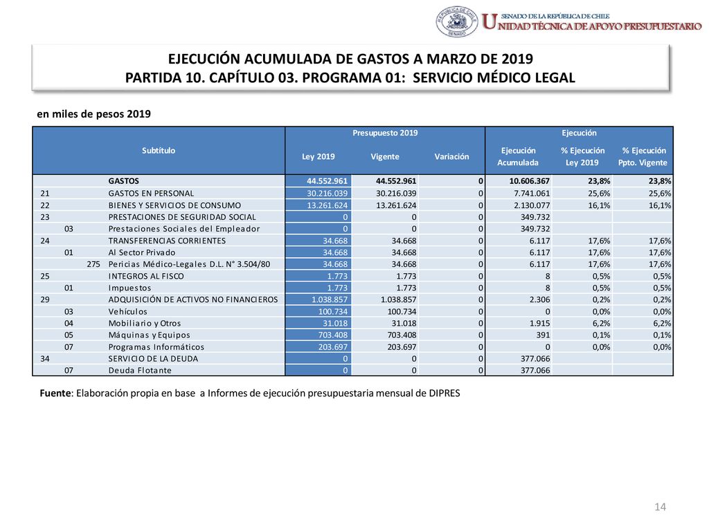 EJECUCIÓN ACUMULADA DE GASTOS A MARZO DE 2019 PARTIDA 10. CAPÍTULO 03