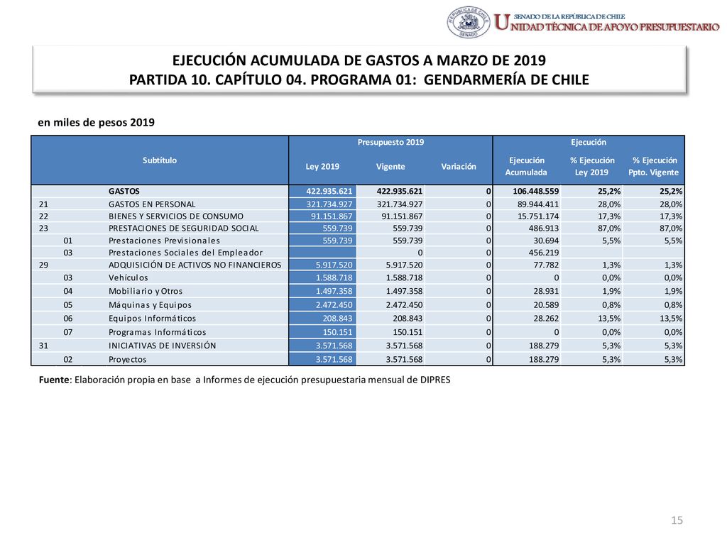 EJECUCIÓN ACUMULADA DE GASTOS A MARZO DE 2019 PARTIDA 10. CAPÍTULO 04