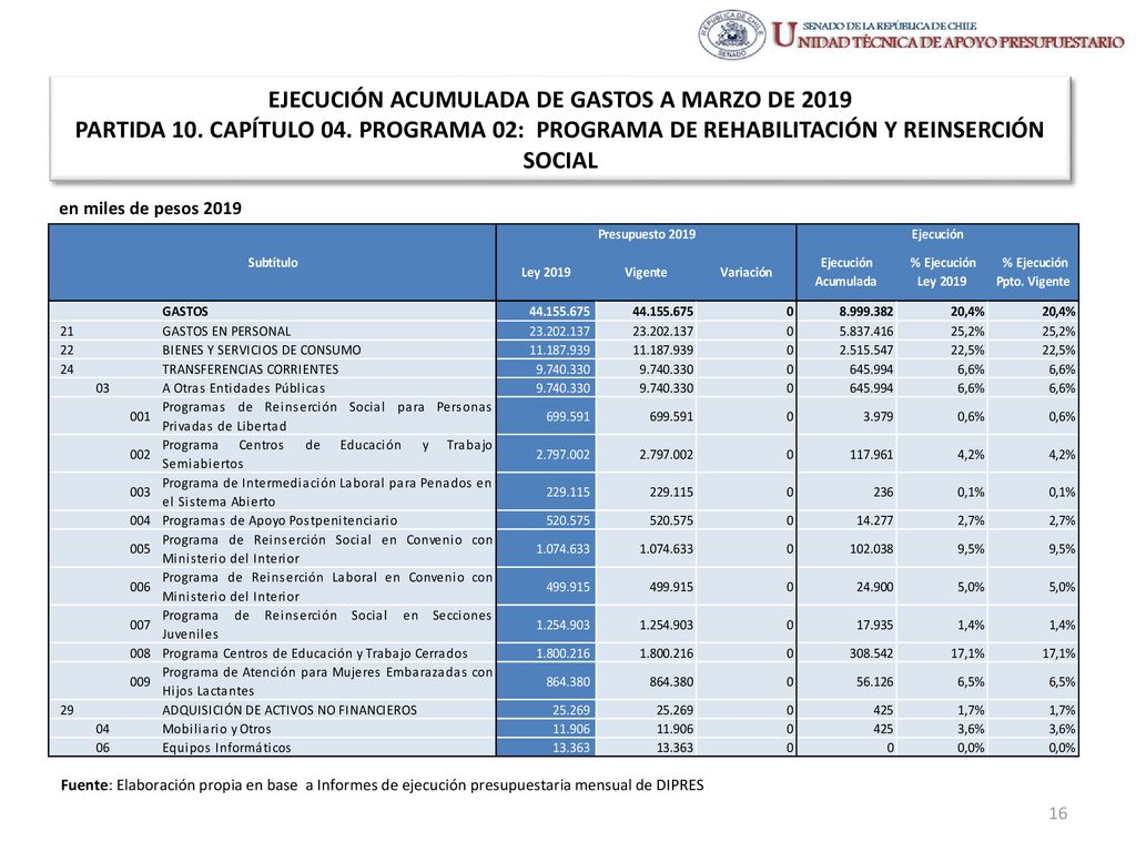 EJECUCIÓN ACUMULADA DE GASTOS A MARZO DE 2019 PARTIDA 10. CAPÍTULO 04