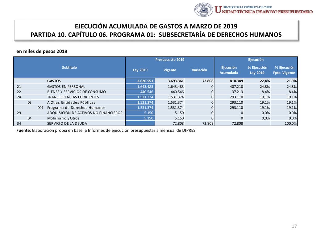 EJECUCIÓN ACUMULADA DE GASTOS A MARZO DE 2019 PARTIDA 10. CAPÍTULO 06