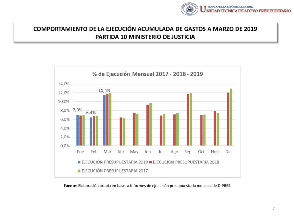 COMPORTAMIENTO DE LA EJECUCIÓN ACUMULADA DE GASTOS A MARZO DE 2019 PARTIDA 10 MINISTERIO DE JUSTICIA
