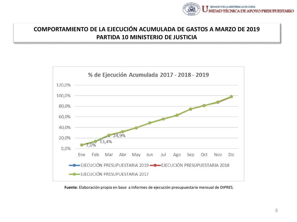 COMPORTAMIENTO DE LA EJECUCIÓN ACUMULADA DE GASTOS A MARZO DE 2019 PARTIDA 10 MINISTERIO DE JUSTICIA