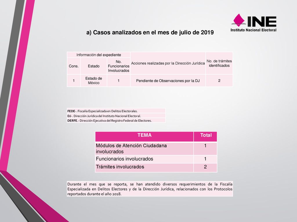 a) Casos analizados en el mes de julio de 2019
