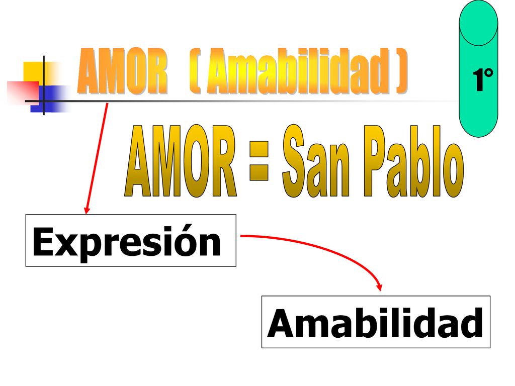 AMOR ( Amabilidad ) 1° AMOR = San Pablo Expresión Amabilidad