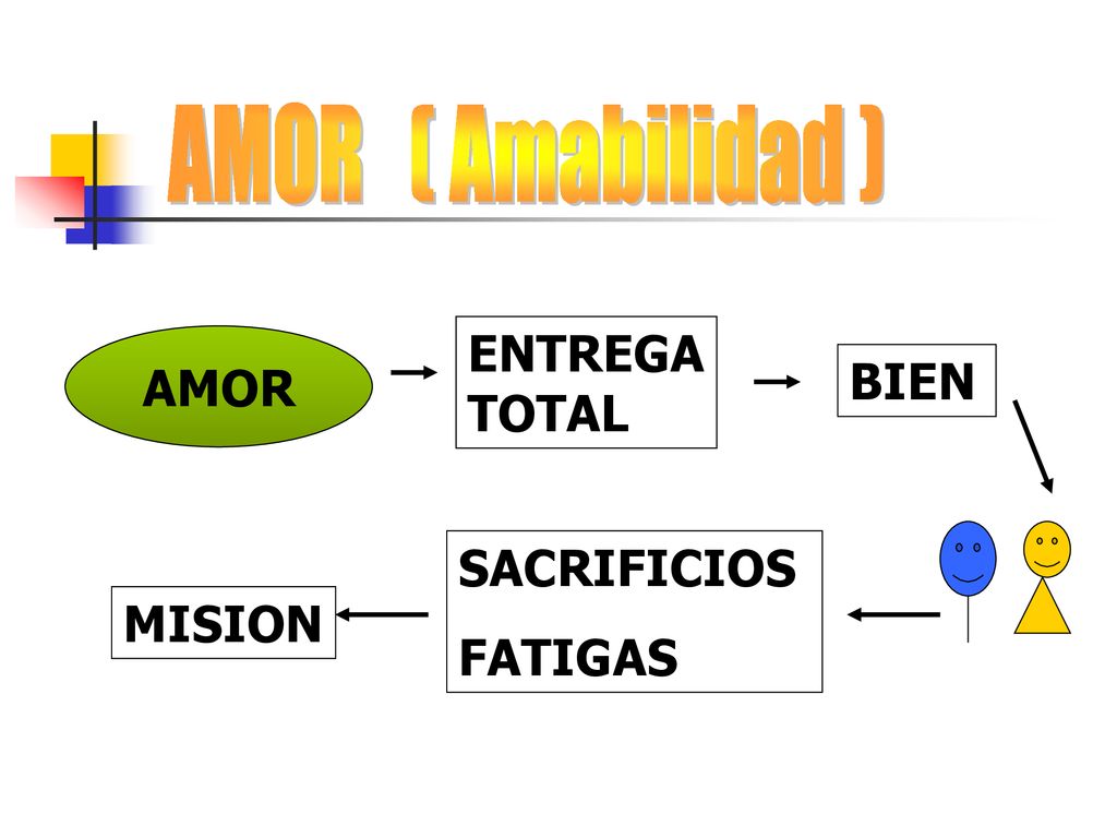 AMOR ( Amabilidad ) ENTREGA TOTAL AMOR BIEN SACRIFICIOS FATIGAS MISION