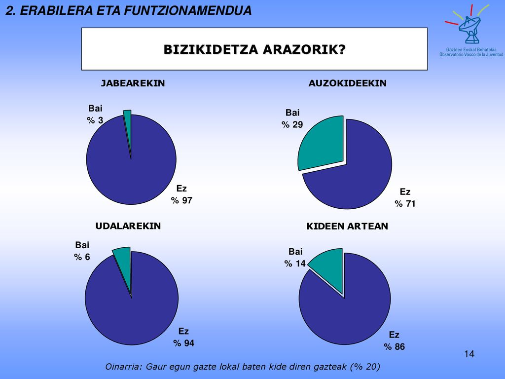 Oinarria: Gaur egun gazte lokal baten kide diren gazteak (% 20)