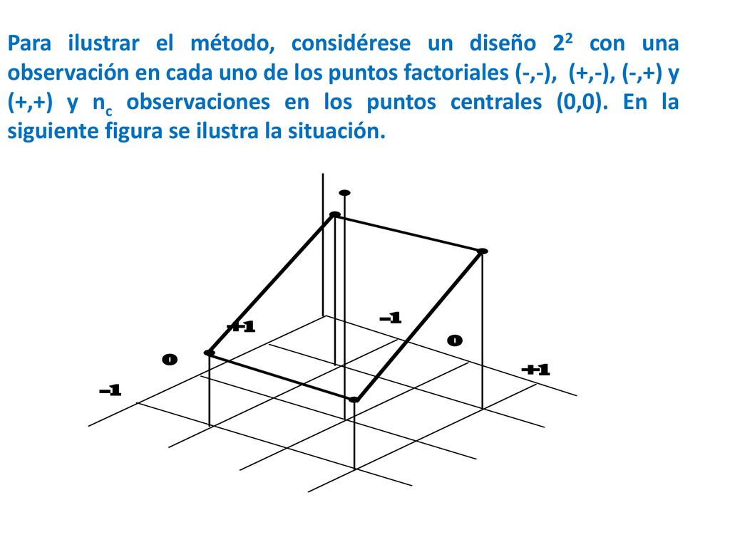 Para ilustrar el método, considérese un diseño 22 con una observación en cada uno de los puntos factoriales (-,-), (+,-), (-,+) y (+,+) y nc observaciones en los puntos centrales (0,0).