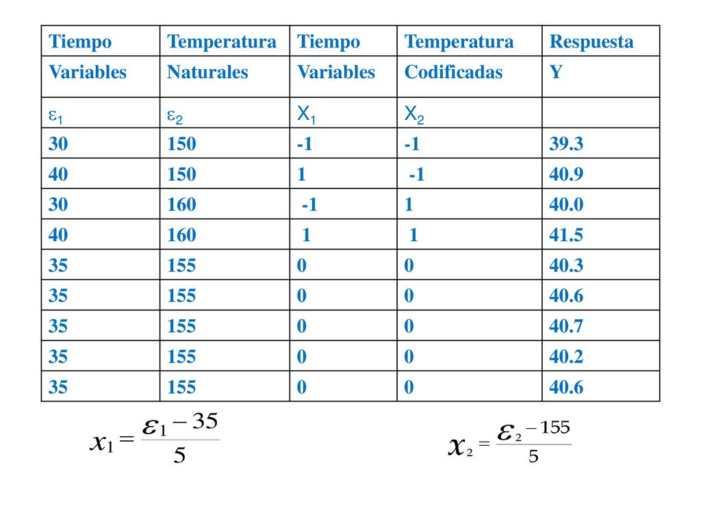 Tiempo Temperatura. Respuesta. Variables. Naturales. Codificadas. Y. 1. 2. X1. X