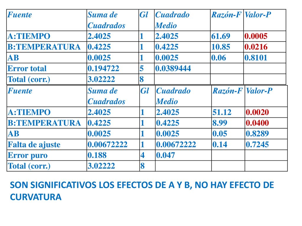 SON SIGNIFICATIVOS LOS EFECTOS DE A Y B, NO HAY EFECTO DE CURVATURA