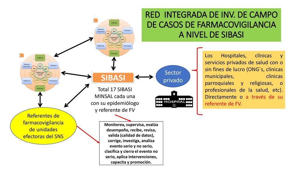 RED INTEGRADA DE INV. DE CAMPO DE CASOS DE FARMACOVIGILANCIA A NIVEL DE SIBASI