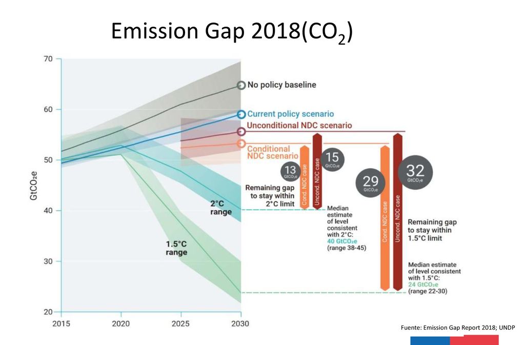 Emission Gap 2018(CO2) De las NDC actuales se estima una reducción de aproximadamente 3.3 GT de CO2 con respecto al BAU2030.