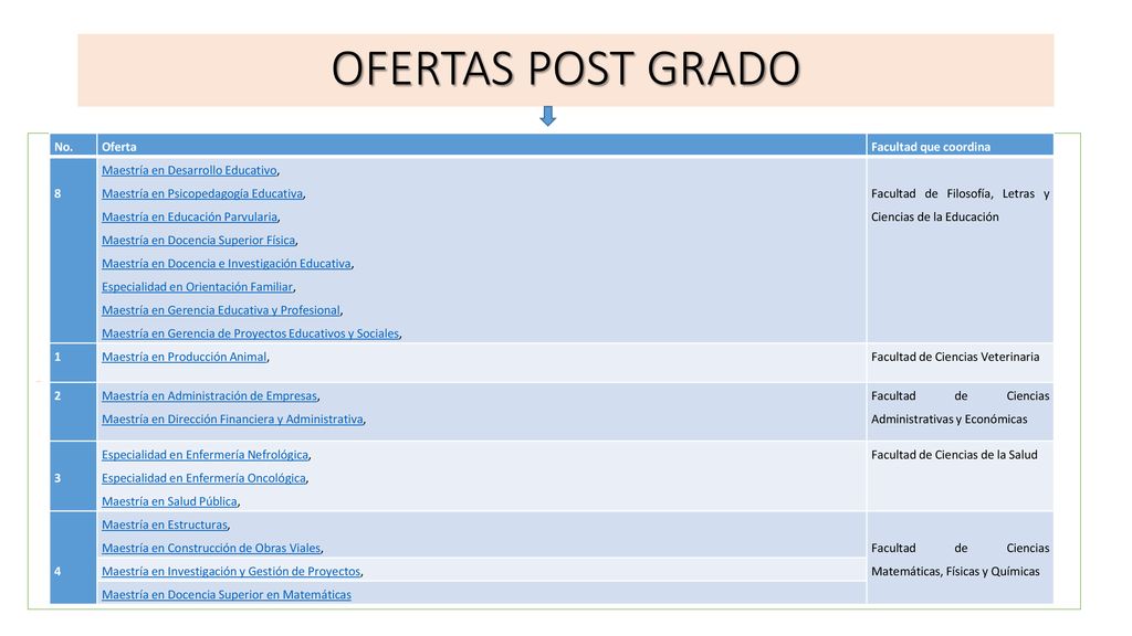 OFERTAS POST GRADO No. Oferta Facultad que coordina 8