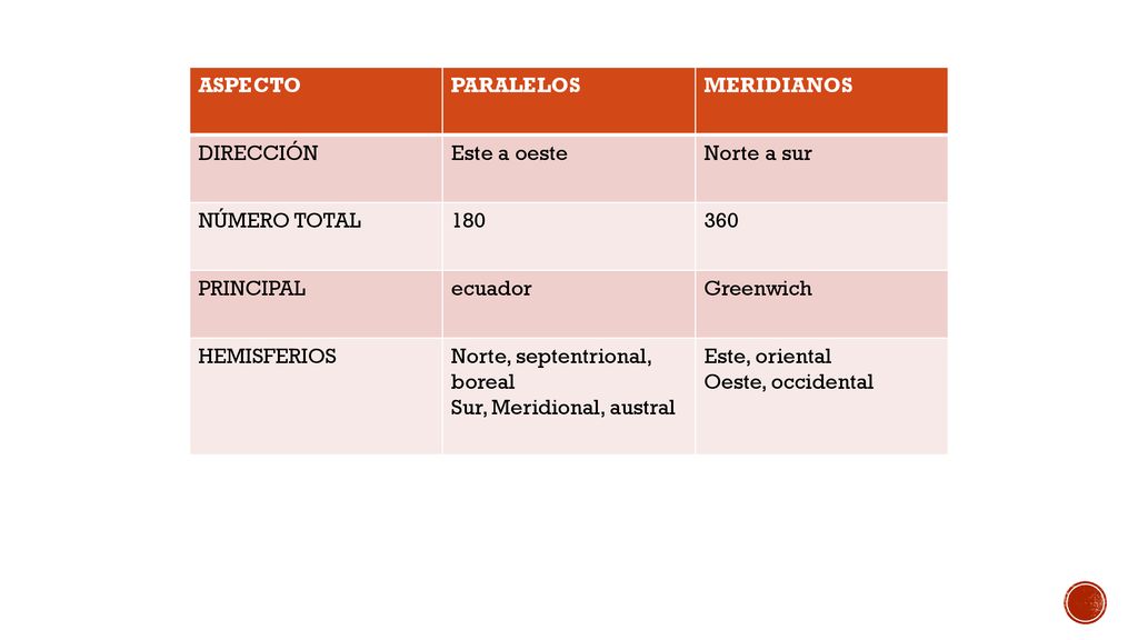 ASPECTO PARALELOS. MERIDIANOS. DIRECCIÓN. Este a oeste. Norte a sur. NÚMERO TOTAL