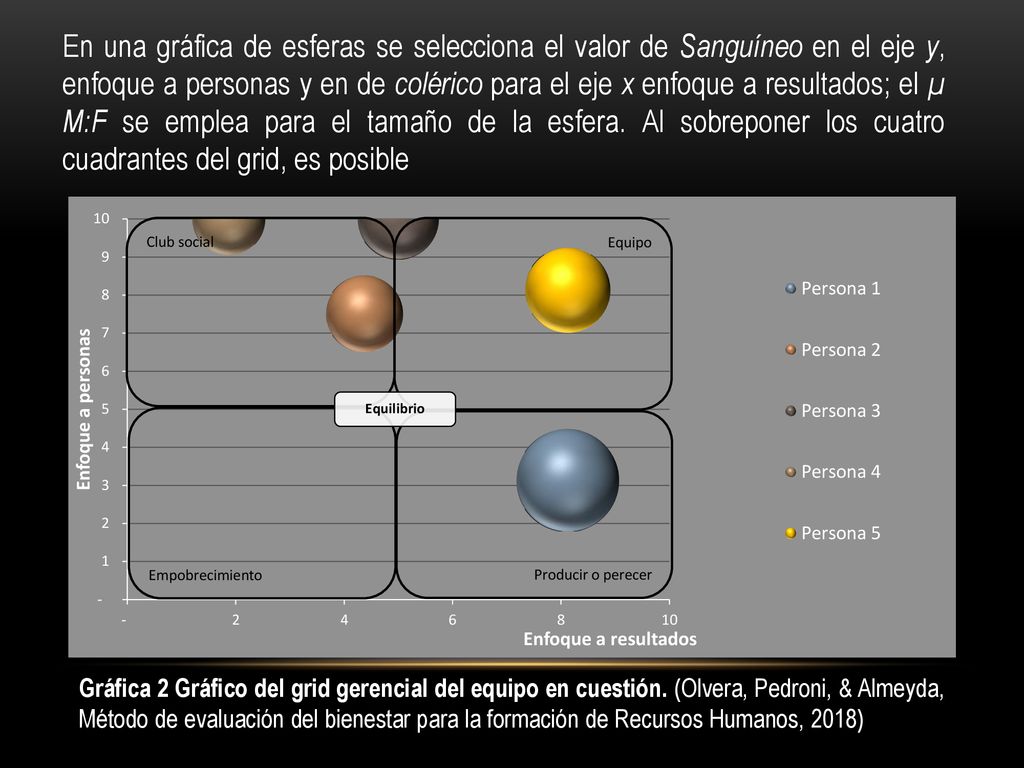 En una gráfica de esferas se selecciona el valor de Sanguíneo en el eje y, enfoque a personas y en de colérico para el eje x enfoque a resultados; el µ M:F se emplea para el tamaño de la esfera. Al sobreponer los cuatro cuadrantes del grid, es posible