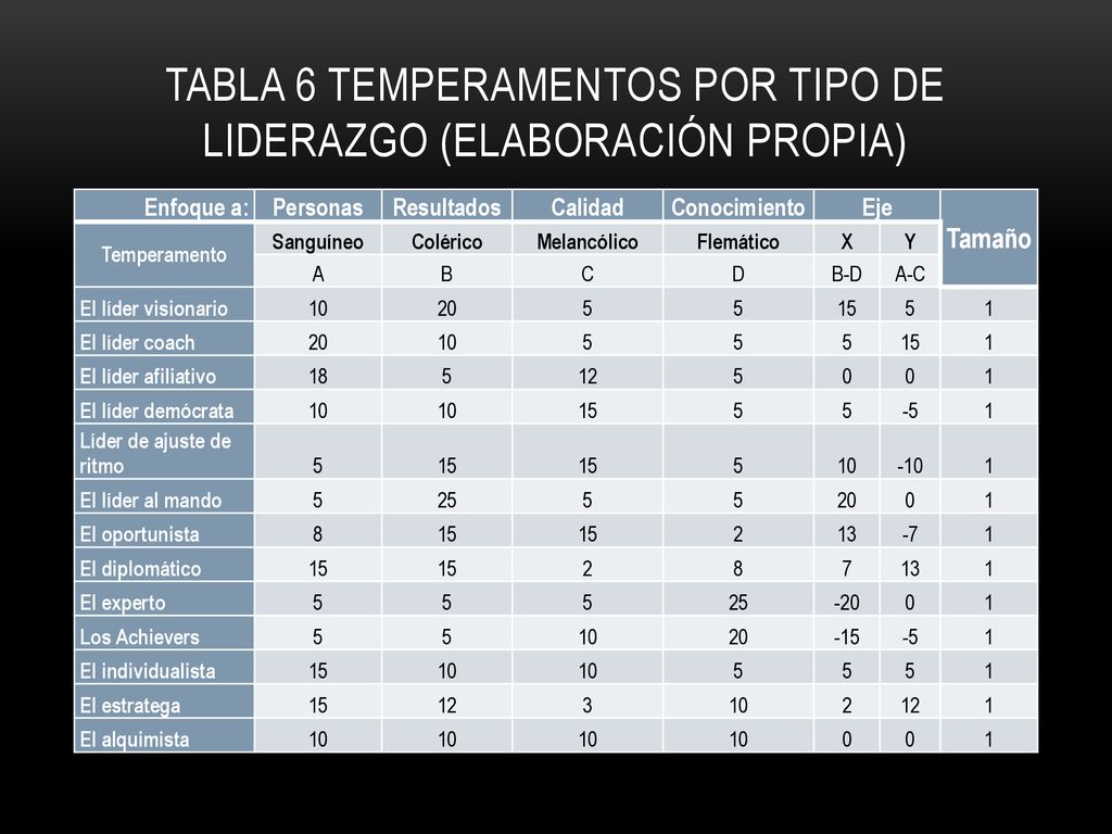 Tabla 6 Temperamentos por tipo de liderazgo (Elaboración propia)