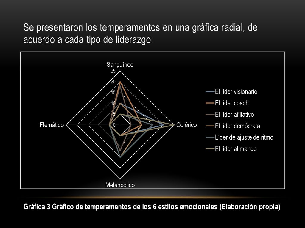 Se presentaron los temperamentos en una gráfica radial, de acuerdo a cada tipo de liderazgo: