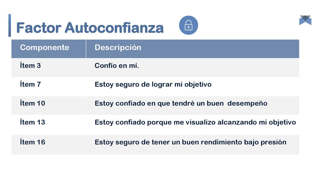 Factor Autoconfianza Componente Descripción Ítem 3 Confío en mí.