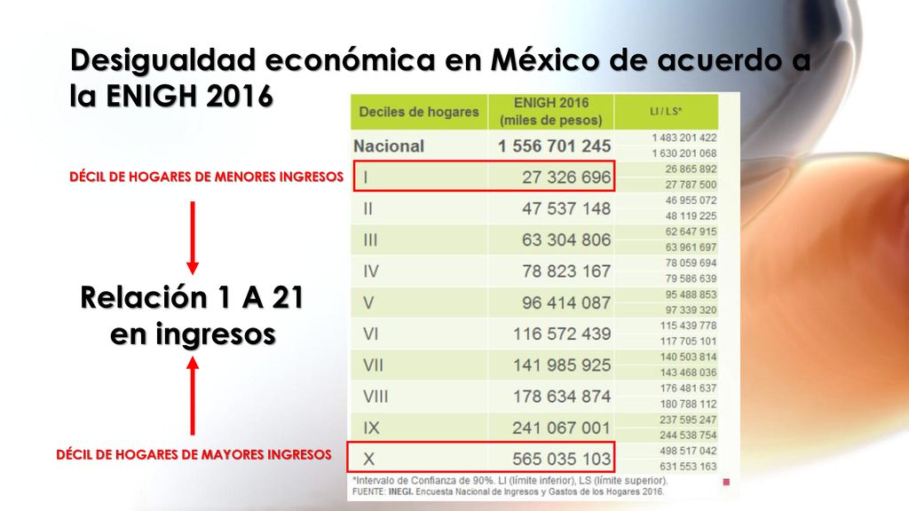 Desigualdad económica en México de acuerdo a la ENIGH 2016