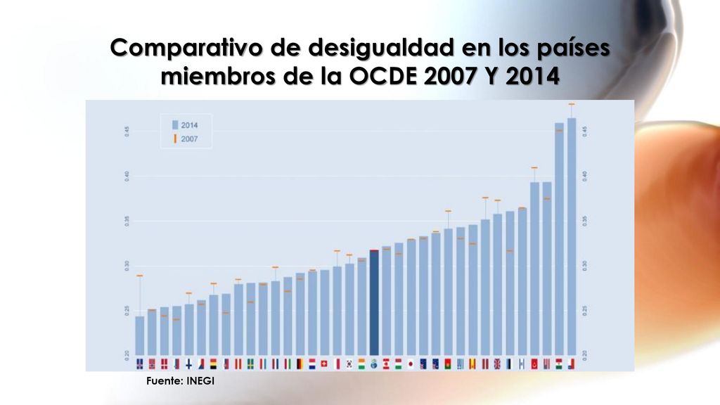 Comparativo de desigualdad en los países miembros de la OCDE 2007 Y 2014