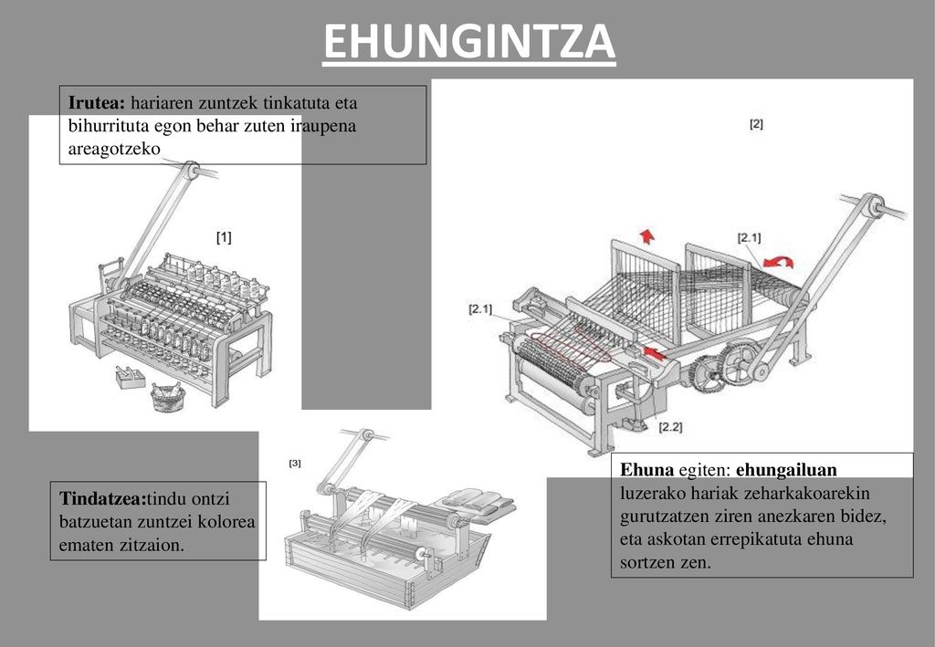 EHUNGINTZA Irutea: hariaren zuntzek tinkatuta eta bihurrituta egon behar zuten iraupena areagotzeko.