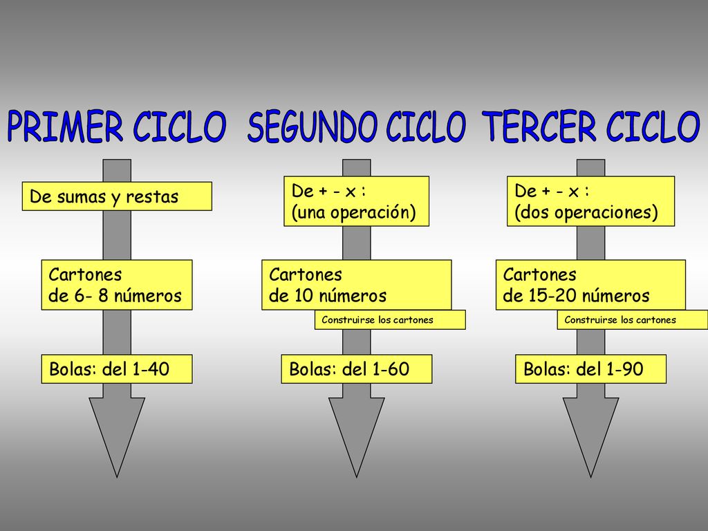 PRIMER CICLO SEGUNDO CICLO TERCER CICLO De + - x : (una operación)
