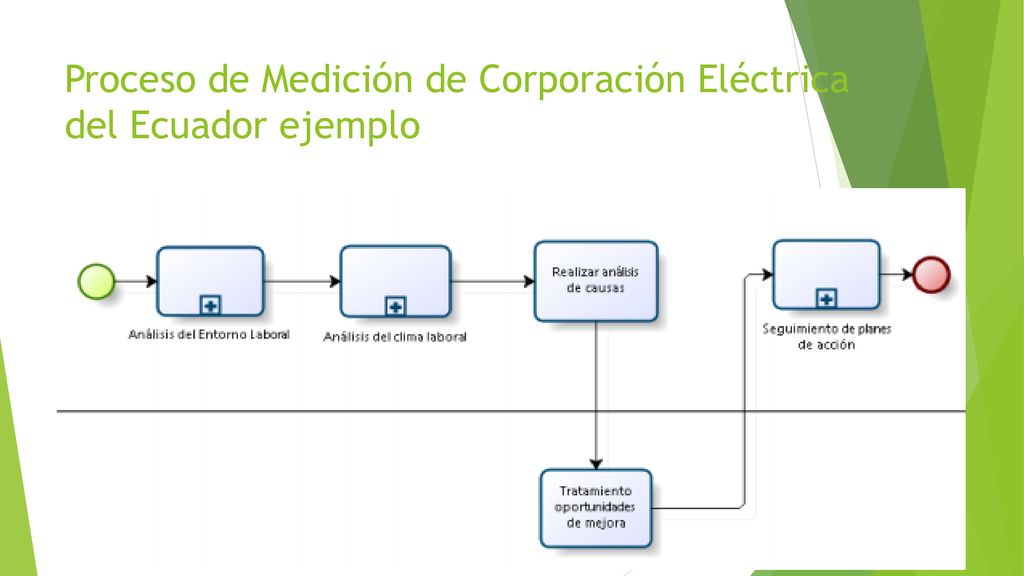Proceso de Medición de Corporación Eléctrica del Ecuador ejemplo