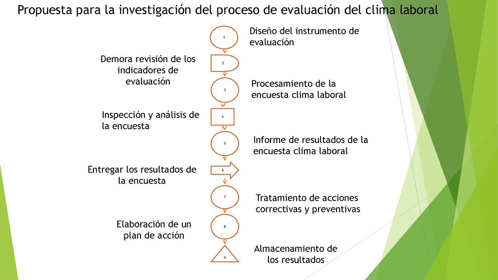 Propuesta para la investigación del proceso de evaluación del clima laboral