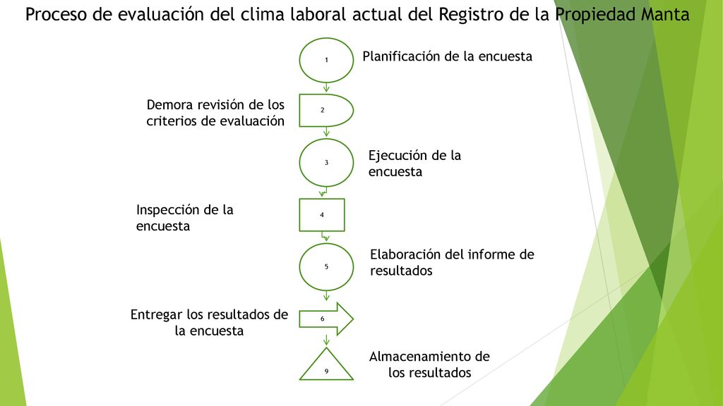 Proceso de evaluación del clima laboral actual del Registro de la Propiedad Manta