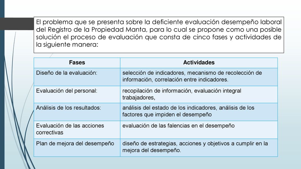 El problema que se presenta sobre la deficiente evaluación desempeño laboral del Registro de la Propiedad Manta, para lo cual se propone como una posible solución el proceso de evaluación que consta de cinco fases y actividades de la siguiente manera: