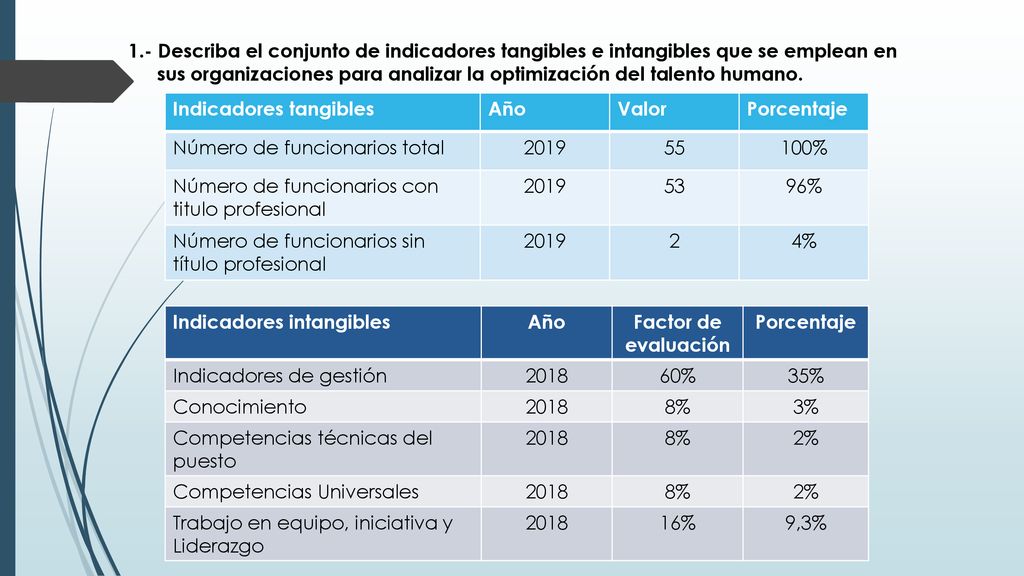 1.- Describa el conjunto de indicadores tangibles e intangibles que se emplean en sus organizaciones para analizar la optimización del talento humano.