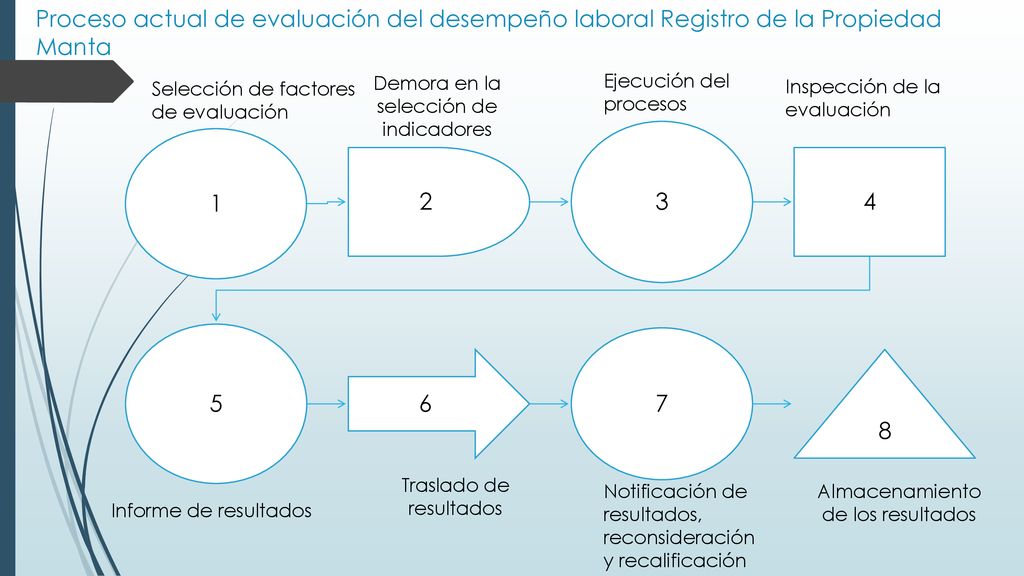 Proceso actual de evaluación del desempeño laboral Registro de la Propiedad Manta