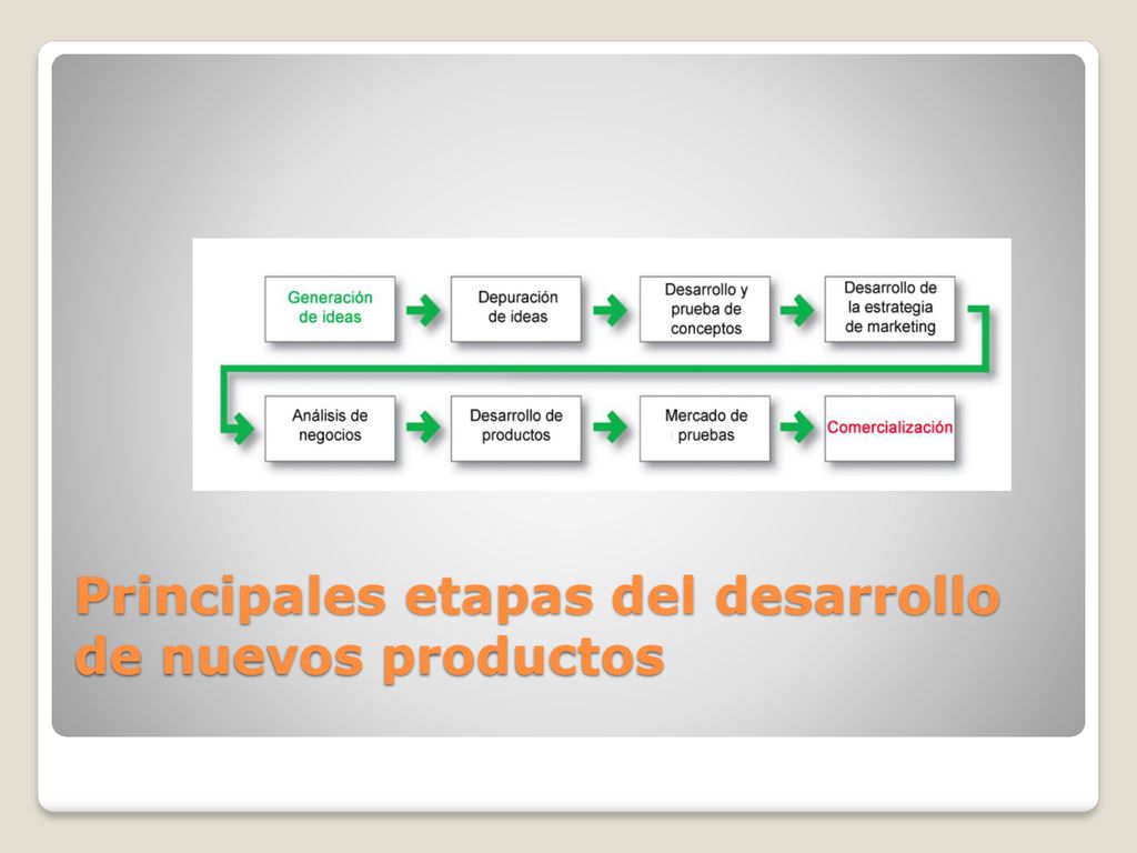 Principales etapas del desarrollo de nuevos productos