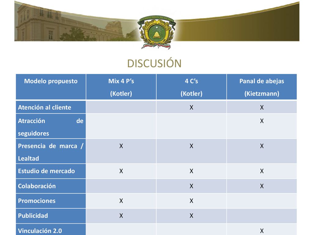 DISCUSIÓN Modelo propuesto Mix 4 P’s (Kotler) 4 C’s Panal de abejas