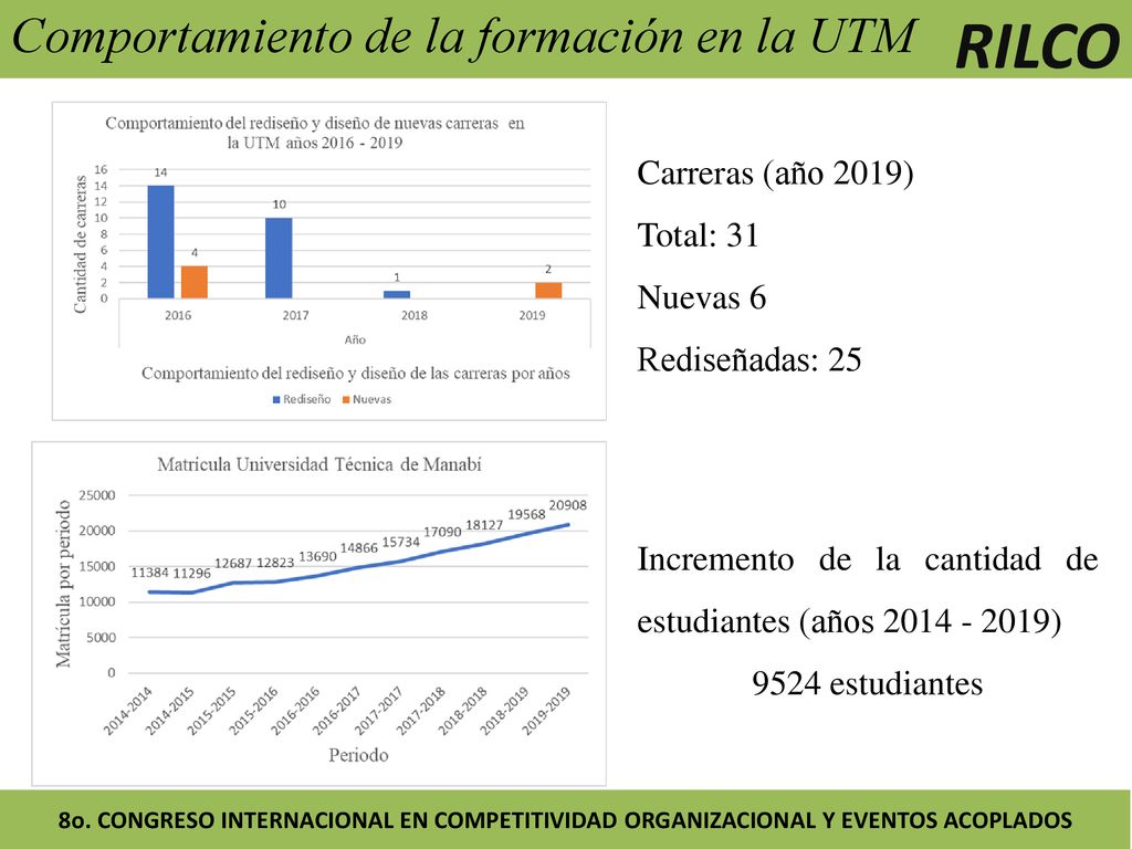 RILCO Comportamiento de la formación en la UTM Carreras (año 2019)