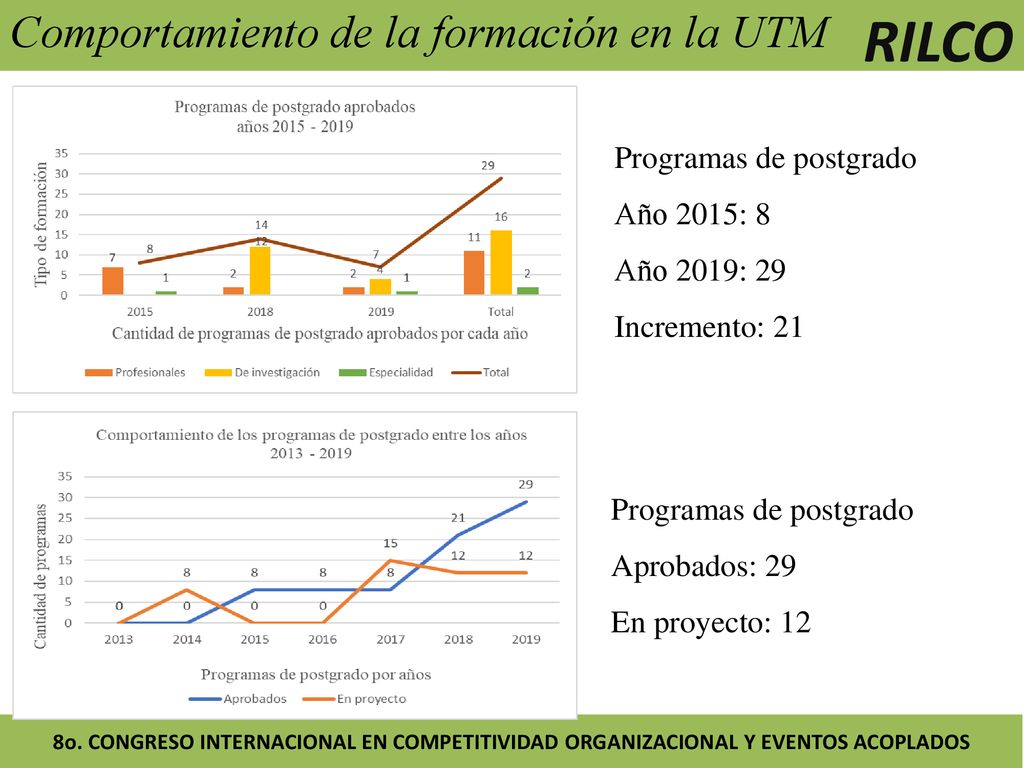 RILCO Comportamiento de la formación en la UTM Programas de postgrado