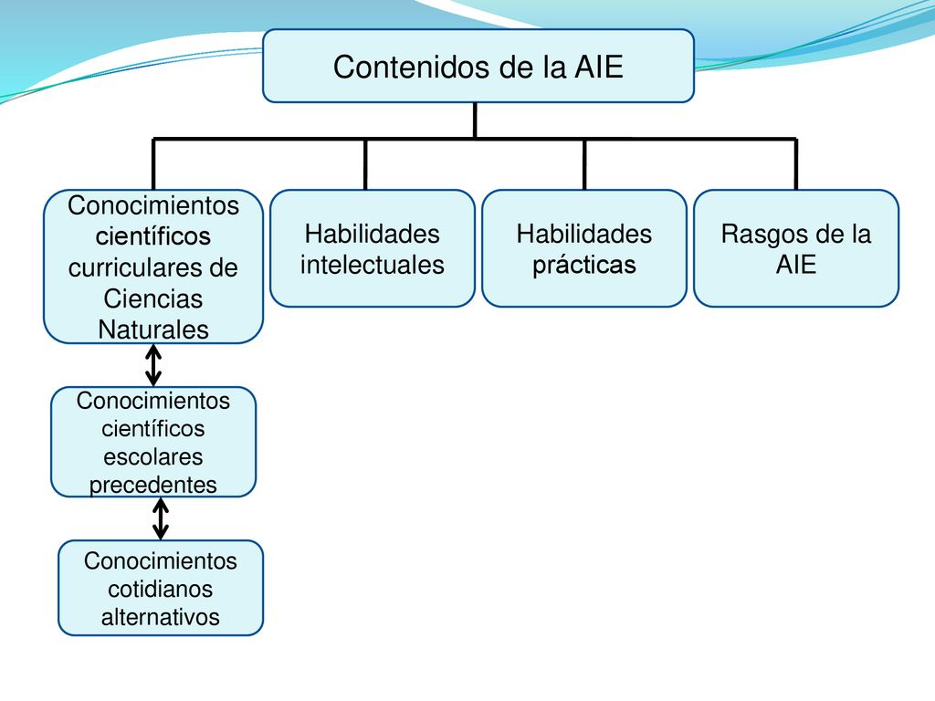 Contenidos de la AIE Conocimientos científicos curriculares de Ciencias Naturales. Habilidades intelectuales.