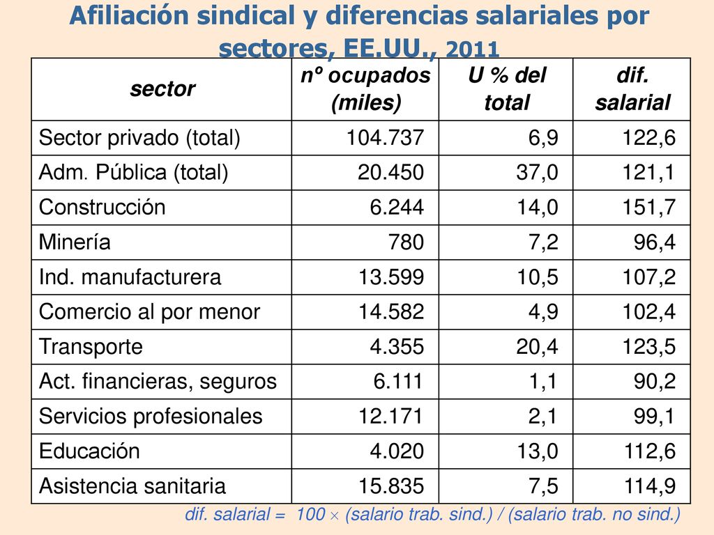 dif. salarial = 100  (salario trab. sind.) / (salario trab. no sind.)