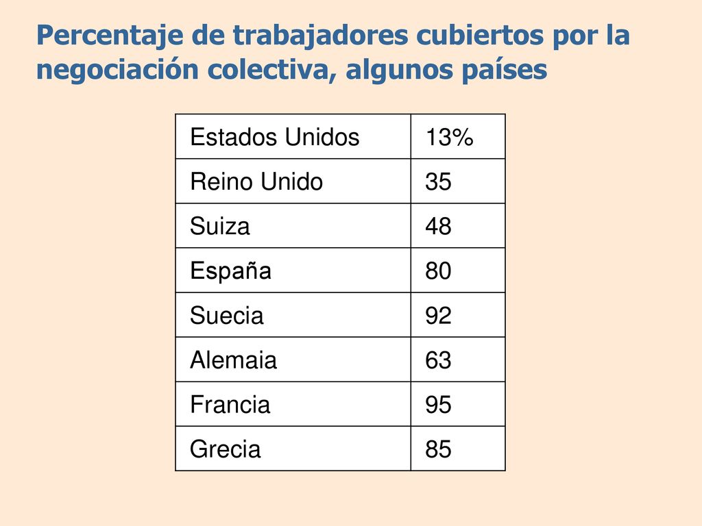 Percentaje de trabajadores cubiertos por la negociación colectiva, algunos países