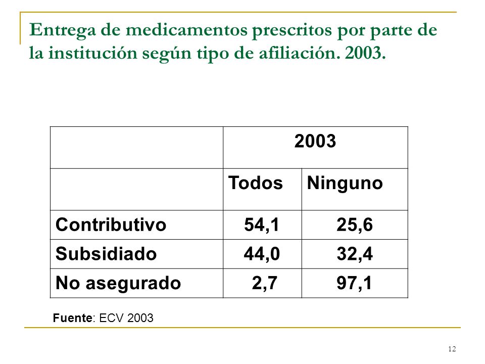 Entrega de medicamentos prescritos por parte de la institución según tipo de afiliación