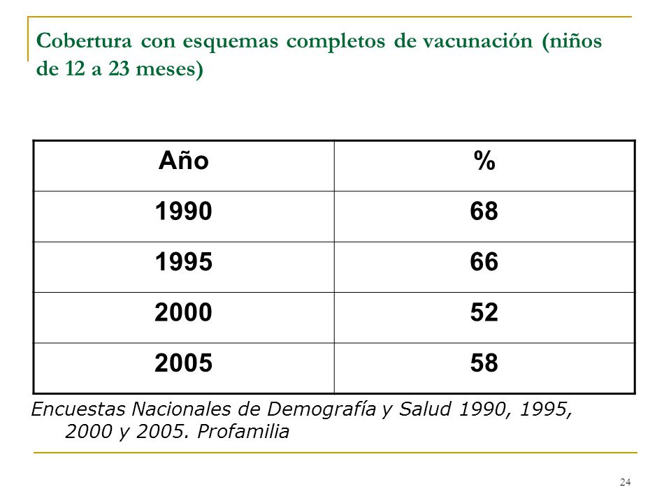 Cobertura con esquemas completos de vacunación (niños de 12 a 23 meses)