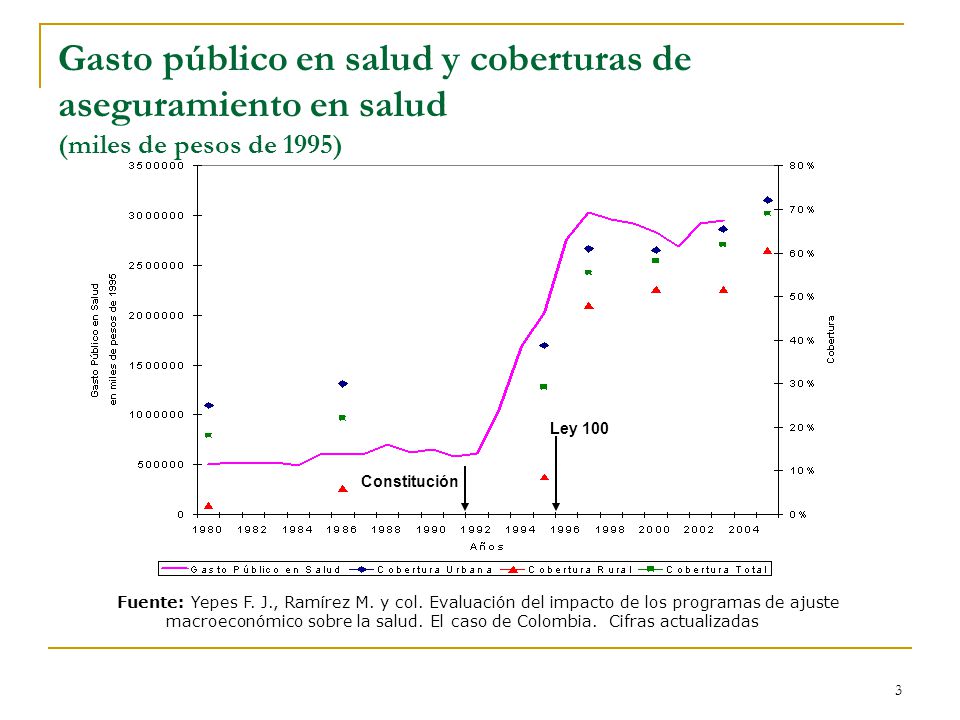 Gasto público en salud y coberturas de aseguramiento en salud (miles de pesos de 1995)