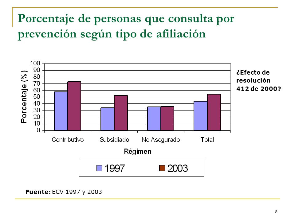 Porcentaje de personas que consulta por prevención según tipo de afiliación