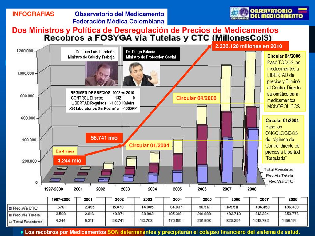 Dos Ministros y Política de Desregulación de Precios de Medicamentos