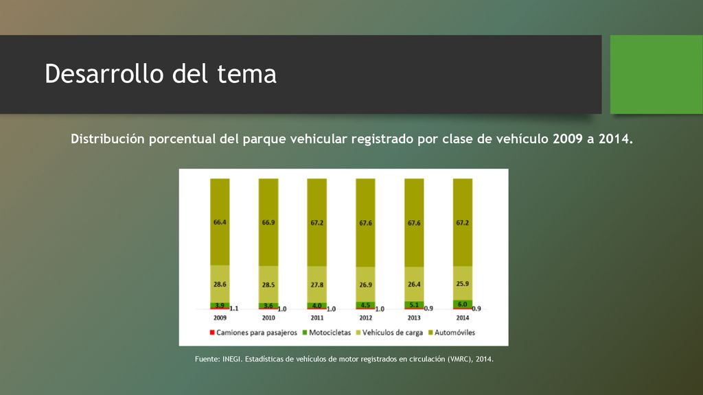 Desarrollo del tema Distribución porcentual del parque vehicular registrado por clase de vehículo 2009 a