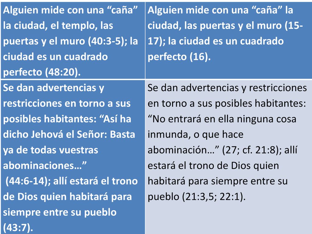 Alguien mide con una caña la ciudad, el templo, las puertas y el muro (40:3-5); la ciudad es un cuadrado perfecto (48:20).
